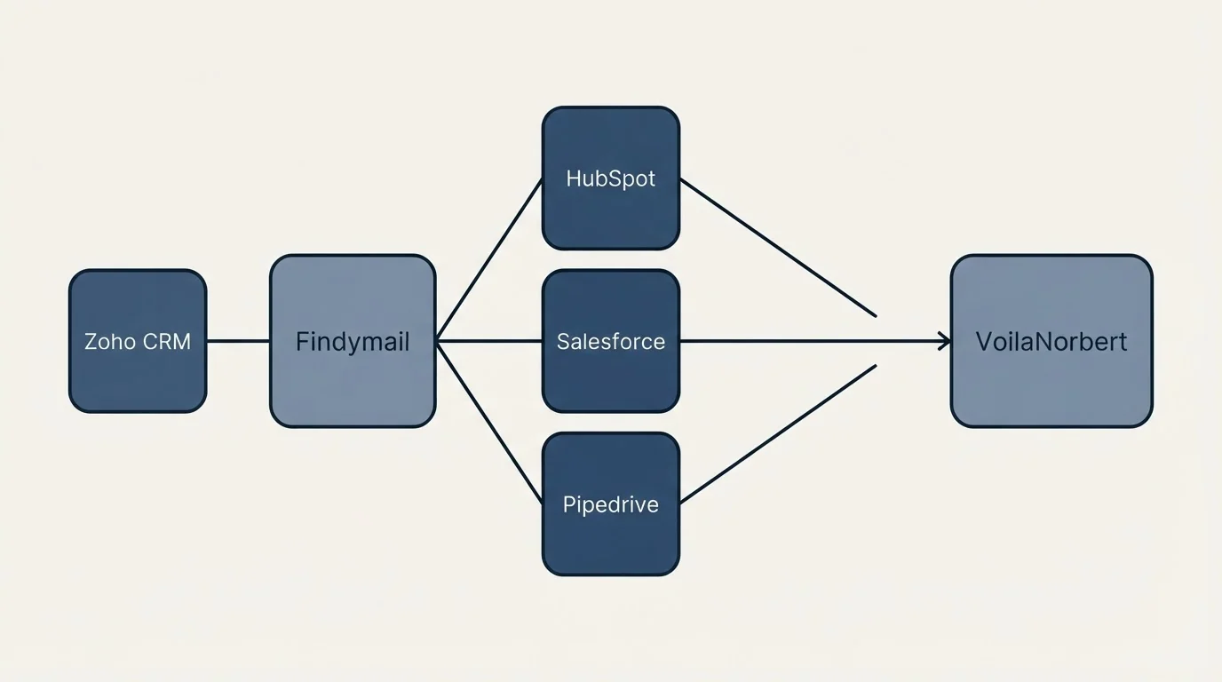 Integration schematic: Integration Ecosystem (Findymail, VoilaNorbert, HubSpot, Salesforce)