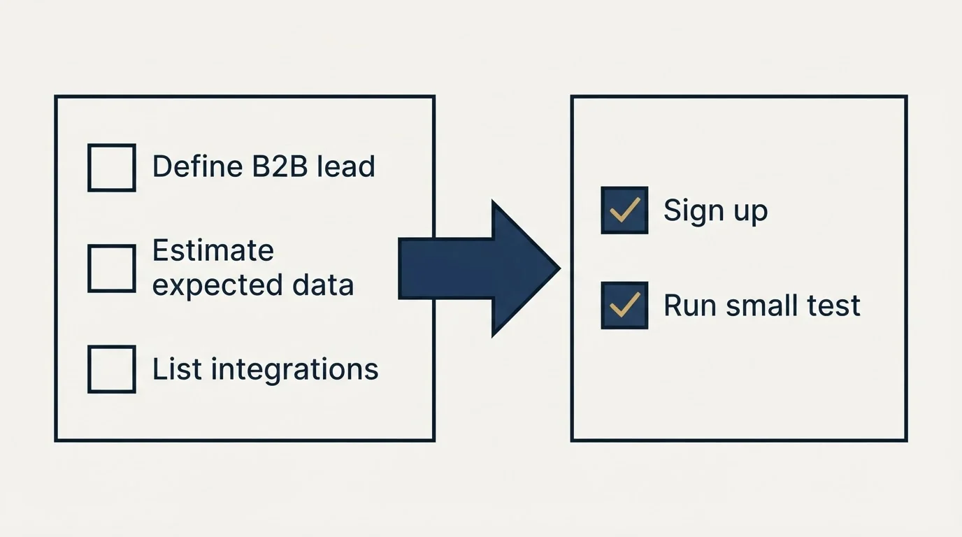 Before-and-after steps: Getting Started Checklist (Define B2B lead, Estimate expected data, List integrations, Sign up)
