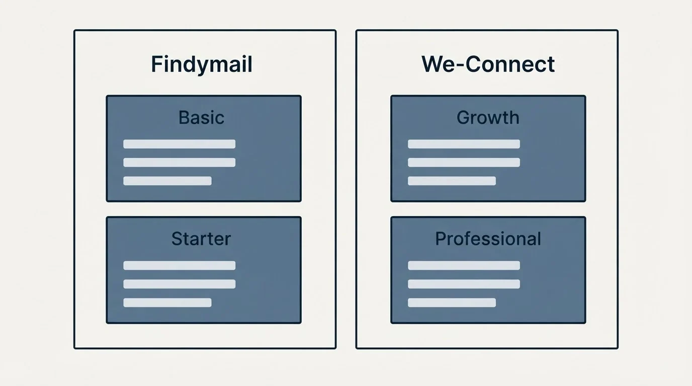 Pricing panels: Pricing Comparison (Findymail, We-Connect, Basic, Growth)
