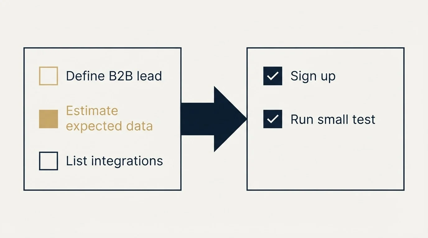 Before-and-after steps: Getting Started Checklist (Define B2B lead, Estimate expected data, List integrations, Sign up)