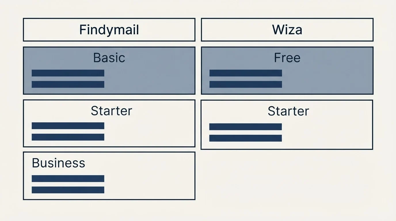 Pricing table: Pricing Comparison (Findymail, Wiza, Basic, Free)