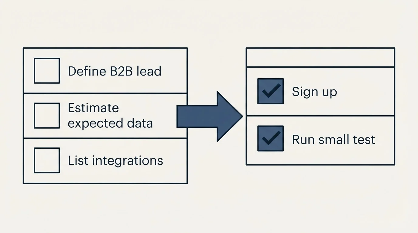 Before-and-after steps: Getting Started Checklist (Define B2B lead, Estimate expected data, List integrations, Sign up)