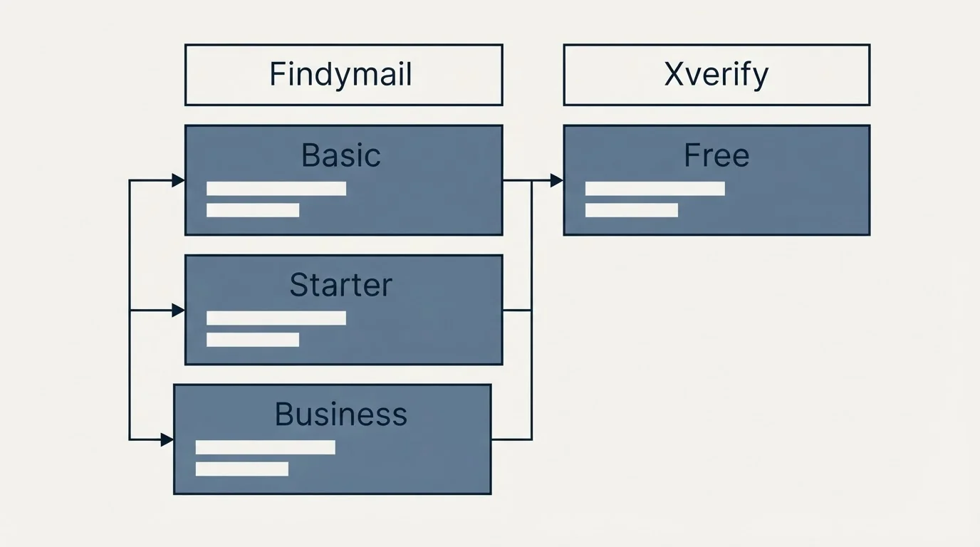 Pricing table: Pricing Comparison (Findymail, Xverify, Basic, Free)