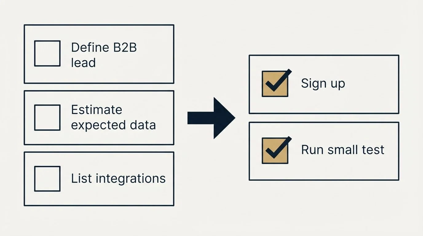 Before-and-after steps: Getting Started Checklist (Define B2B lead, Estimate expected data, List integrations, Sign up)