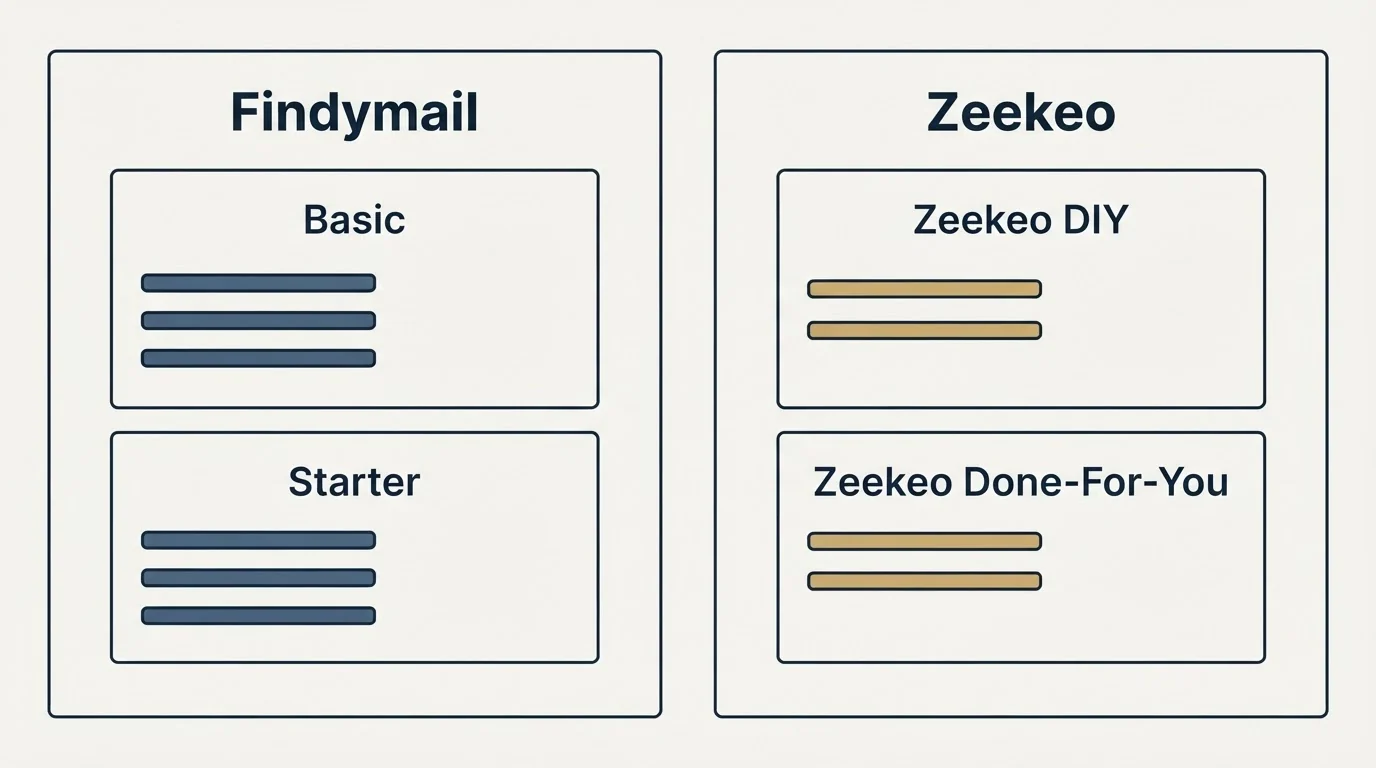 Pricing panels: Pricing Comparison (Findymail, Zeekeo, Basic, Zeekeo DIY)