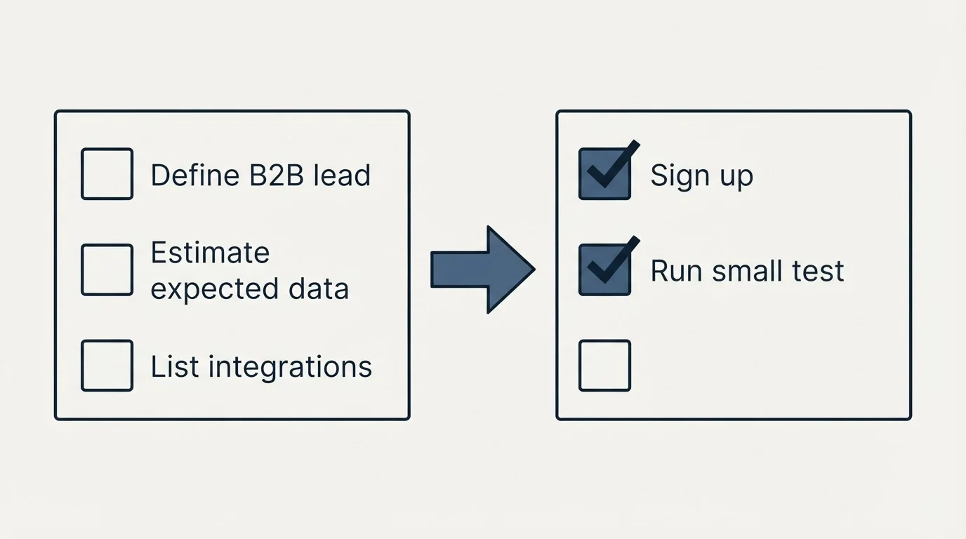 Before-and-after steps: Getting Started Checklist (Define B2B lead, Estimate expected data, List integrations, Sign up)