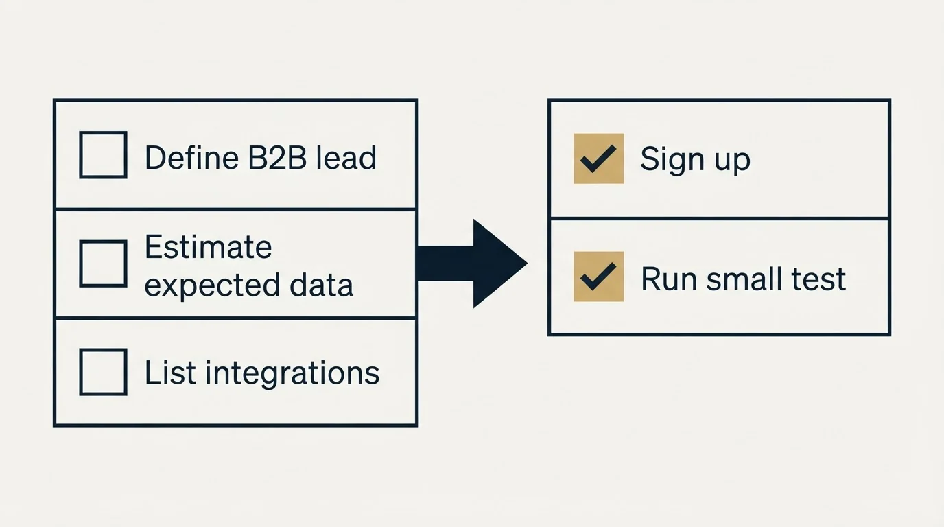 Before-and-after steps: Getting Started Checklist (Define B2B lead, Estimate expected data, List integrations, Sign up)
