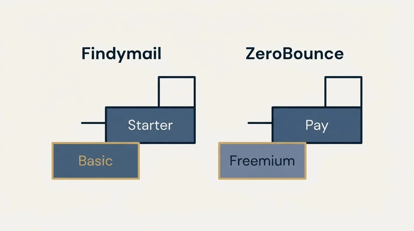 Pricing ladder: Pricing Comparison (Findymail, ZeroBounce, Basic, Freemium)