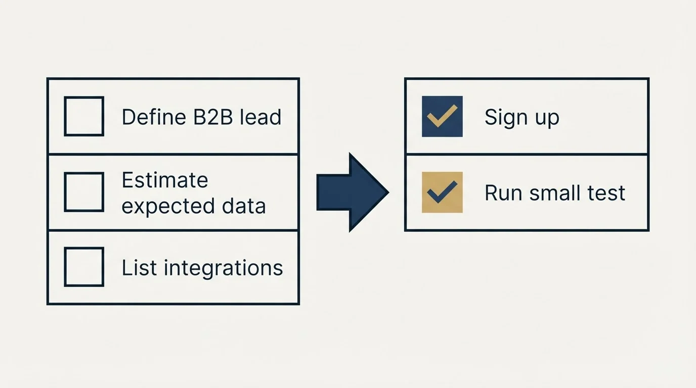 Before-and-after steps: Getting Started Checklist (Define B2B lead, Estimate expected data, List integrations, Sign up)