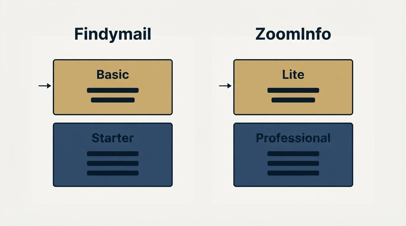 Pricing panels: Pricing Comparison (Findymail, ZoomInfo, Basic, Lite)