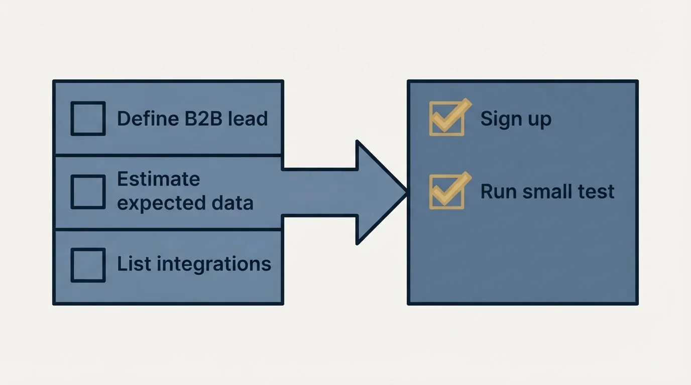 Before-and-after steps: Getting Started Checklist (Define B2B lead, Estimate expected data, List integrations, Sign up)