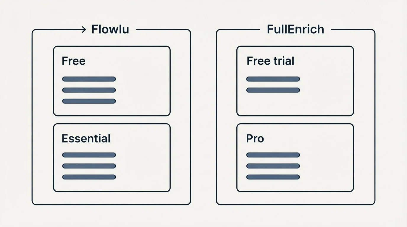 Pricing panels: Pricing Comparison (Flowlu, FullEnrich, Free, Free trial)
