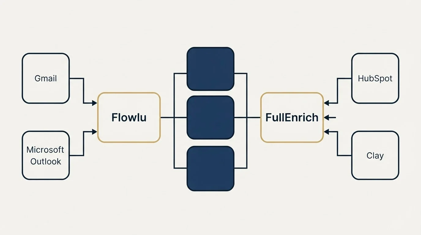 Integration flow: Integration Ecosystem (Flowlu, FullEnrich, Gmail, HubSpot)