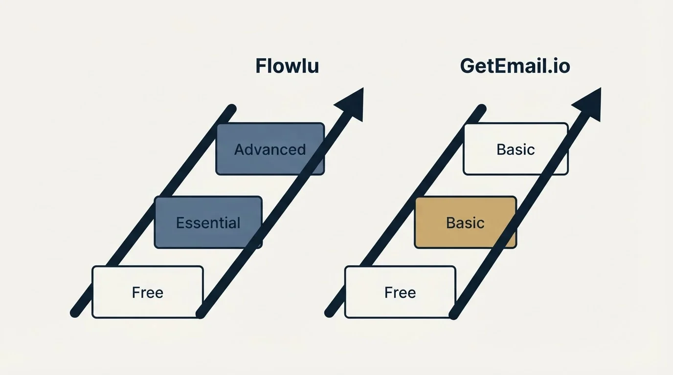 Pricing ladder: Pricing Comparison (Flowlu, GetEmail.io, Free, Essential)