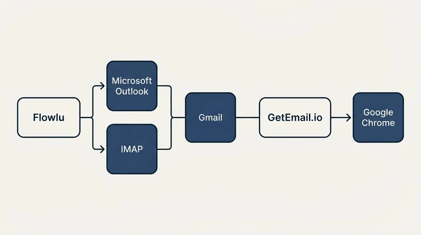 Integration flow: Integration Ecosystem (Flowlu, GetEmail.io, Gmail, Microsoft Outlook)