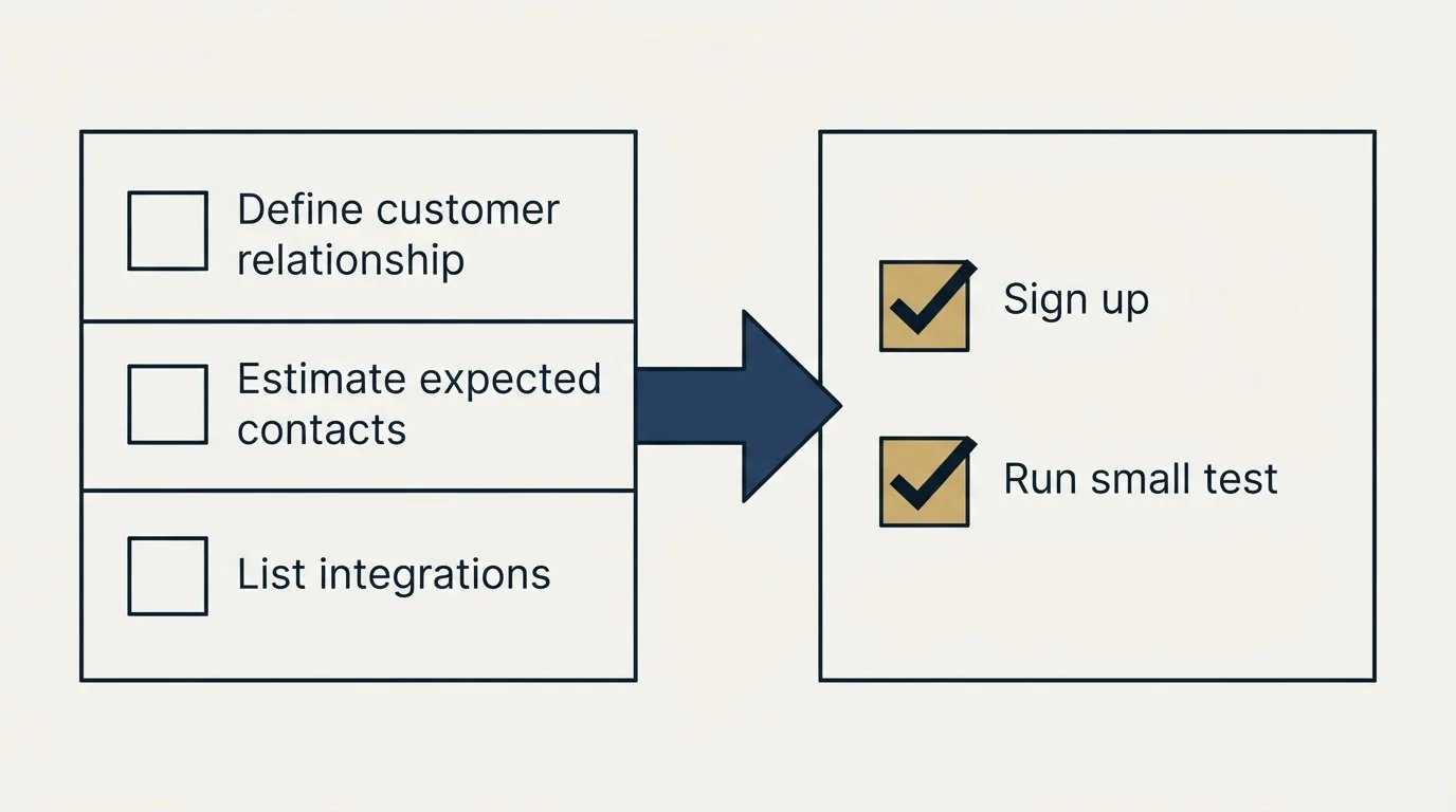 Before-and-after steps: Getting Started Checklist (Define customer relationship, Estimate expected contacts, List integrations, Sign up)