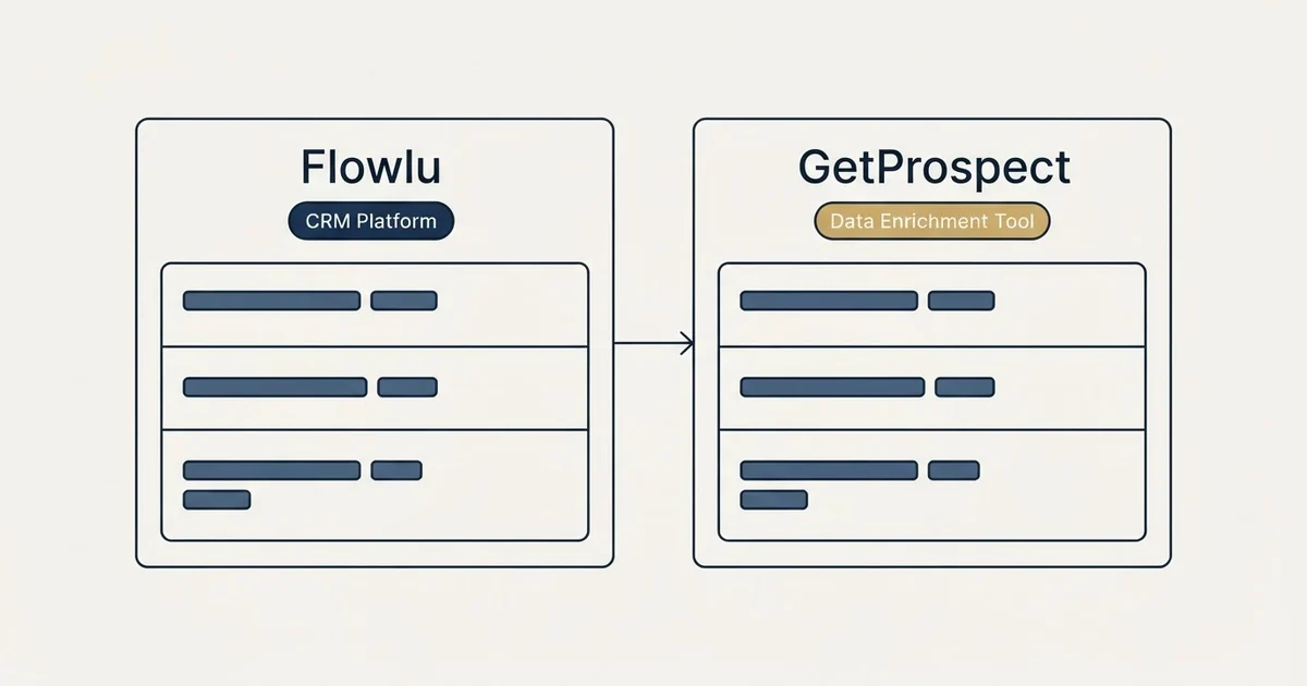 Side-by-side panels: Flowlu vs GetProspect (CRM Platform, Data Enrichment Tool)