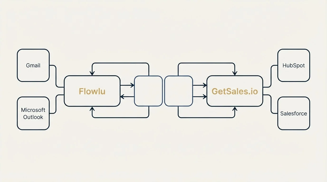 Integration schematic: Integration Ecosystem (Flowlu, GetSales.io, Gmail, HubSpot)