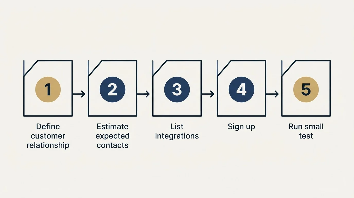 Step sequence: Getting Started Checklist (Define customer relationship, Estimate expected contacts, List integrations, Sign up)