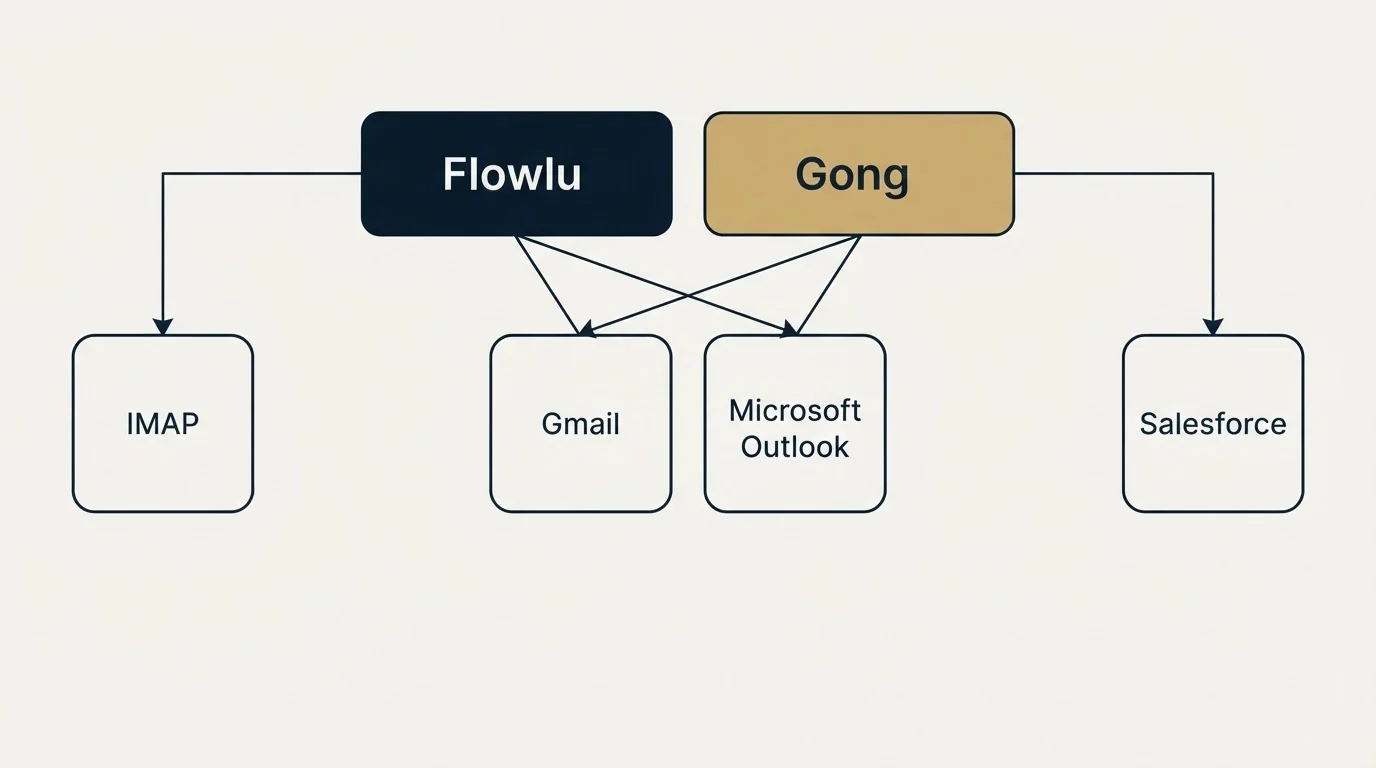 Integration grid: Integration Ecosystem (Flowlu, Gong, Gmail, Microsoft Outlook)