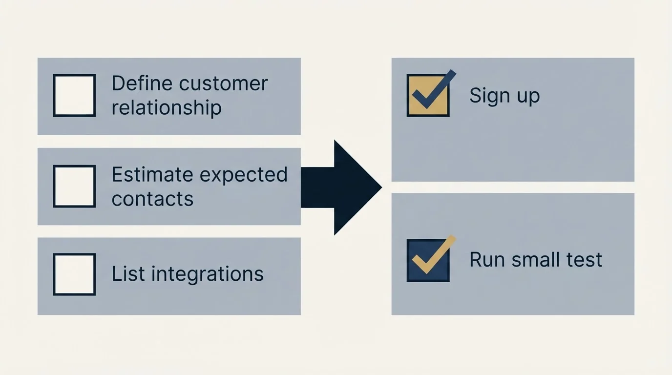 Before-and-after steps: Getting Started Checklist (Define customer relationship, Estimate expected contacts, List integrations, Sign up)