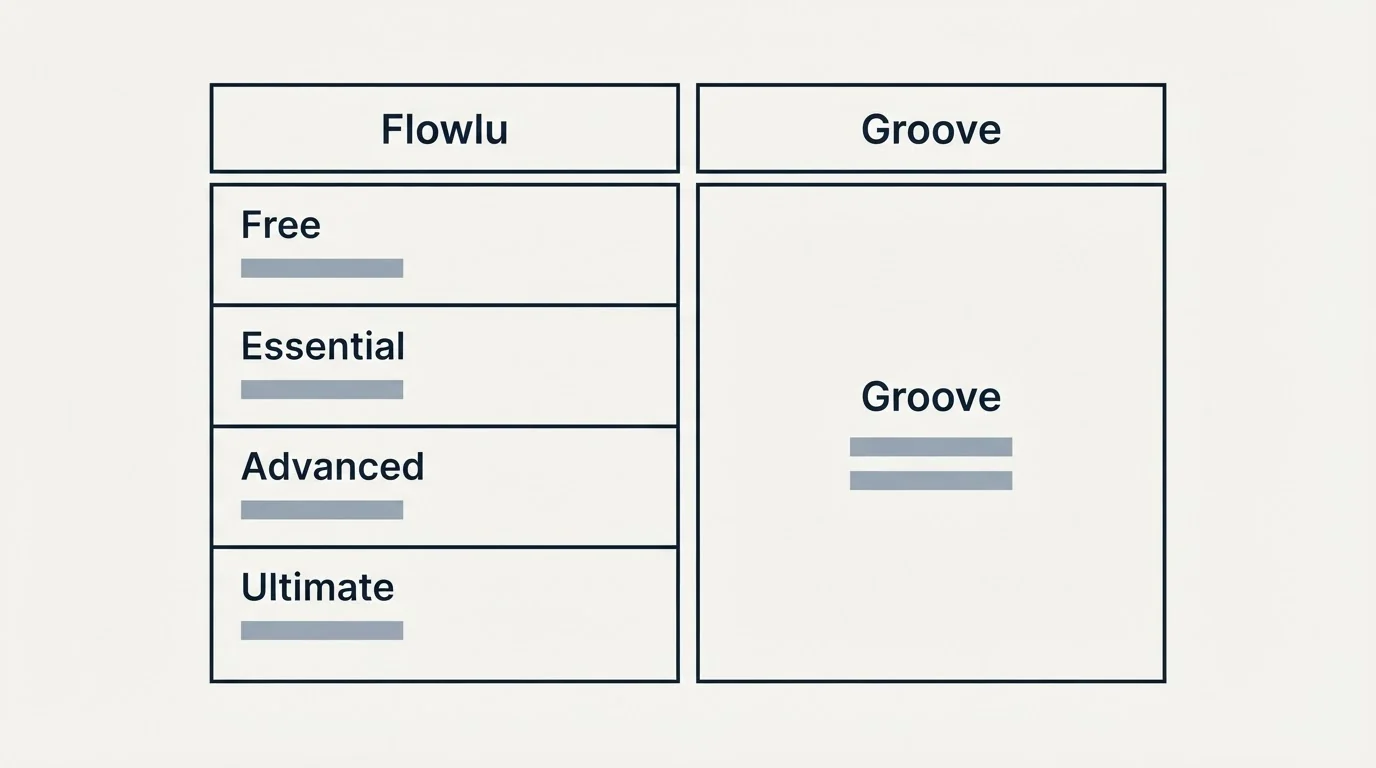 Pricing table: Pricing Comparison (Flowlu, Groove, Free, Essential)