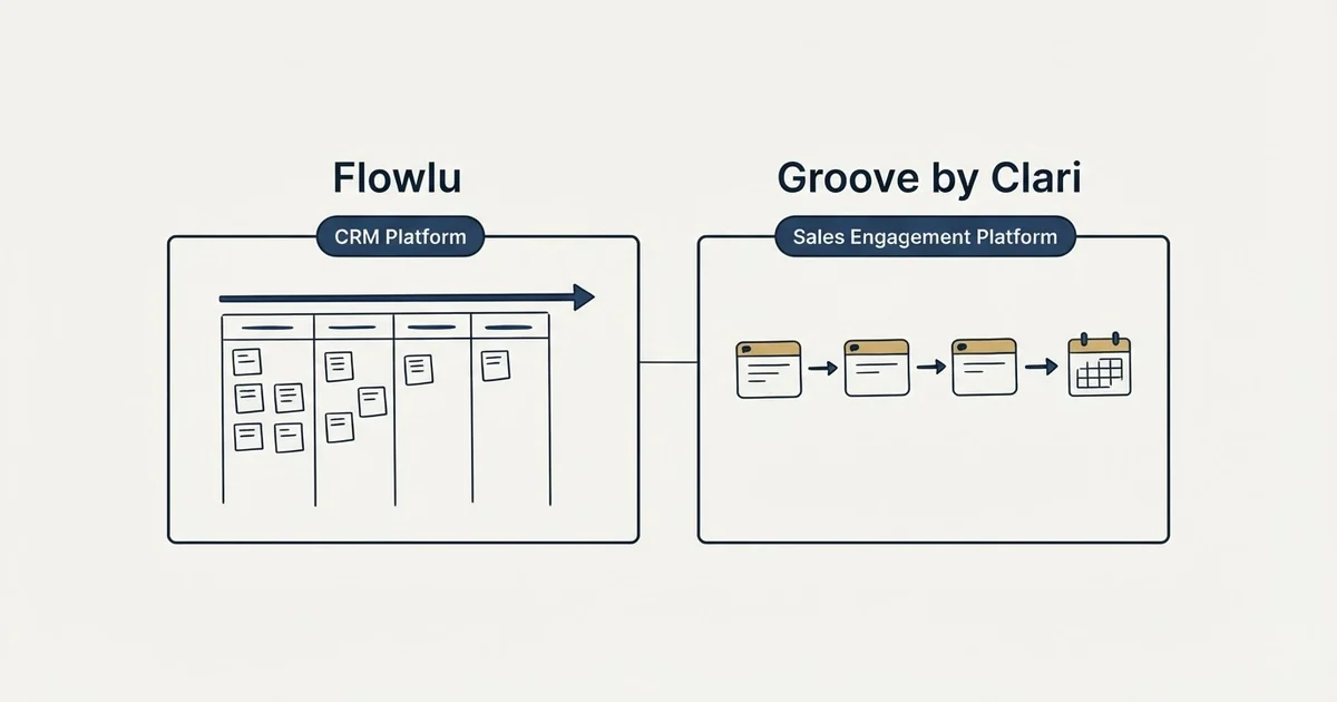 Side-by-side panels: Flowlu vs Groove by Clari (CRM Platform, Sales Engagement Platform)