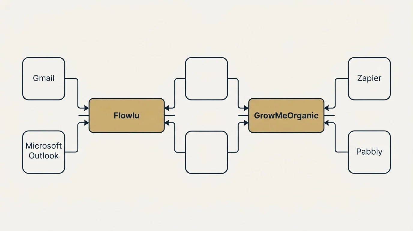 Integration flow: Integration Ecosystem (Flowlu, GrowMeOrganic, Gmail, Zapier)