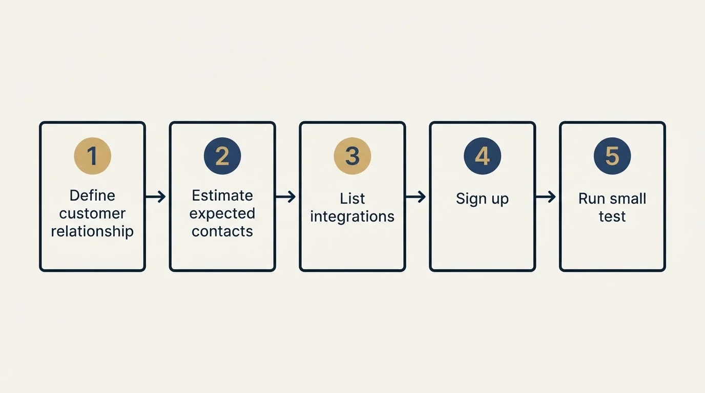 Step sequence: Getting Started Checklist (Define customer relationship, Estimate expected contacts, List integrations, Sign up)