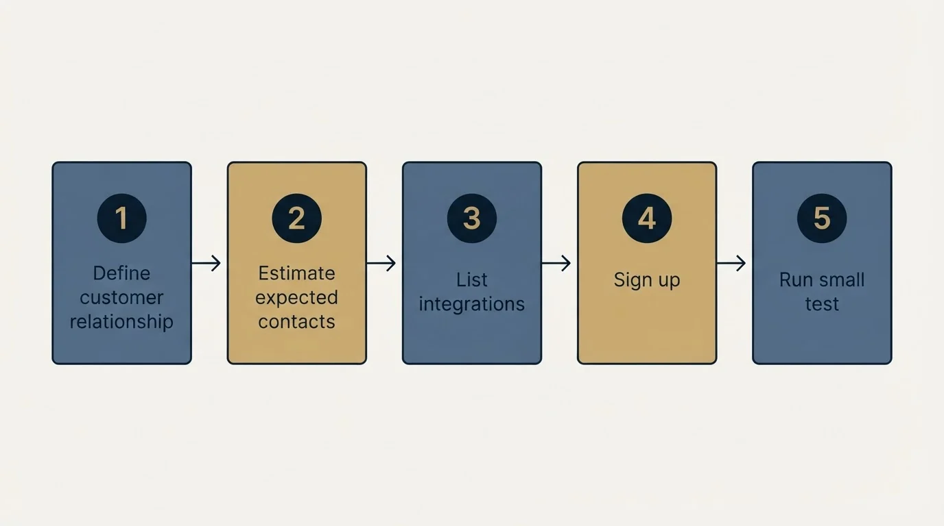 Step sequence: Getting Started Checklist (Define customer relationship, Estimate expected contacts, List integrations, Sign up)