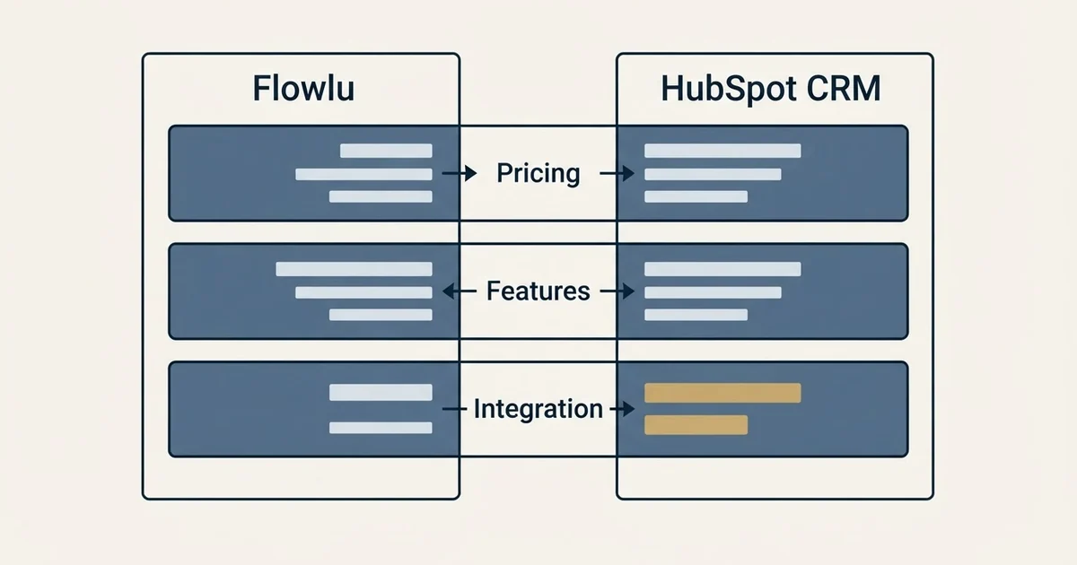 Comparison panel: Flowlu vs HubSpot CRM (Pricing, Features, Integration)