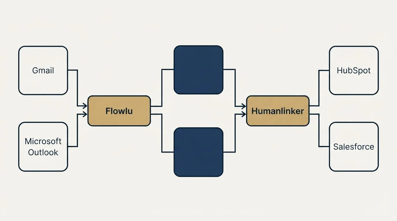 Integration flow: Integration Ecosystem (Flowlu, Humanlinker, Gmail, HubSpot)