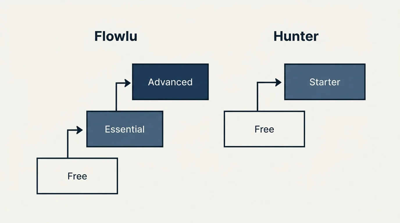 Pricing ladder: Pricing Comparison (Flowlu, Hunter, Free, Essential)