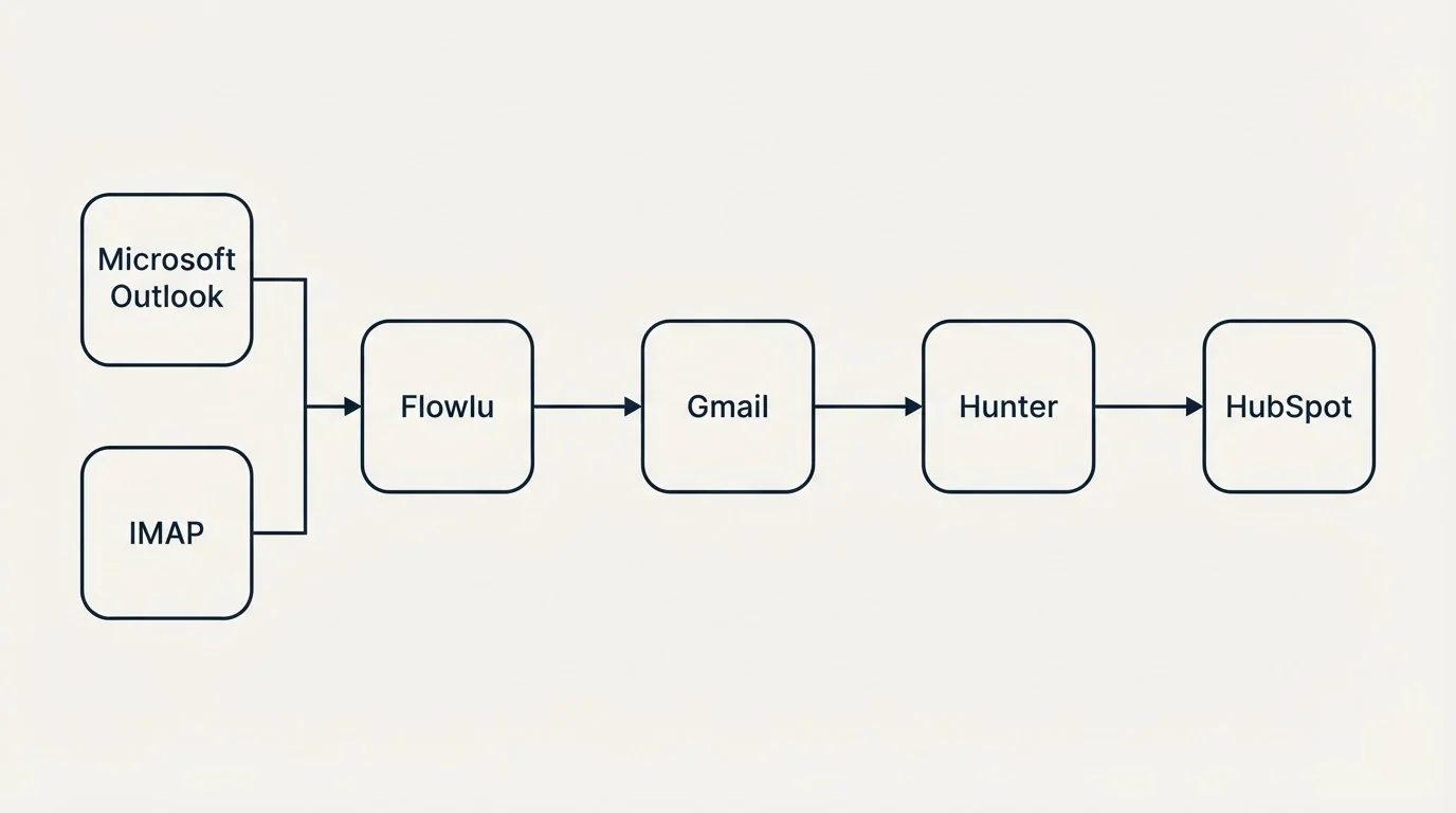 Integration flow: Integration Ecosystem (Flowlu, Hunter, Gmail, Microsoft Outlook)