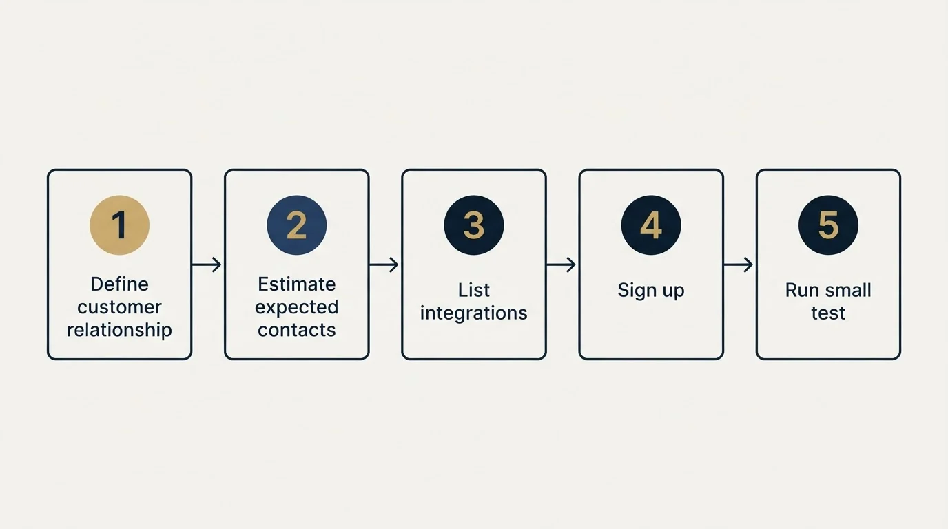 Step sequence: Getting Started Checklist (Define customer relationship, Estimate expected contacts, List integrations, Sign up)
