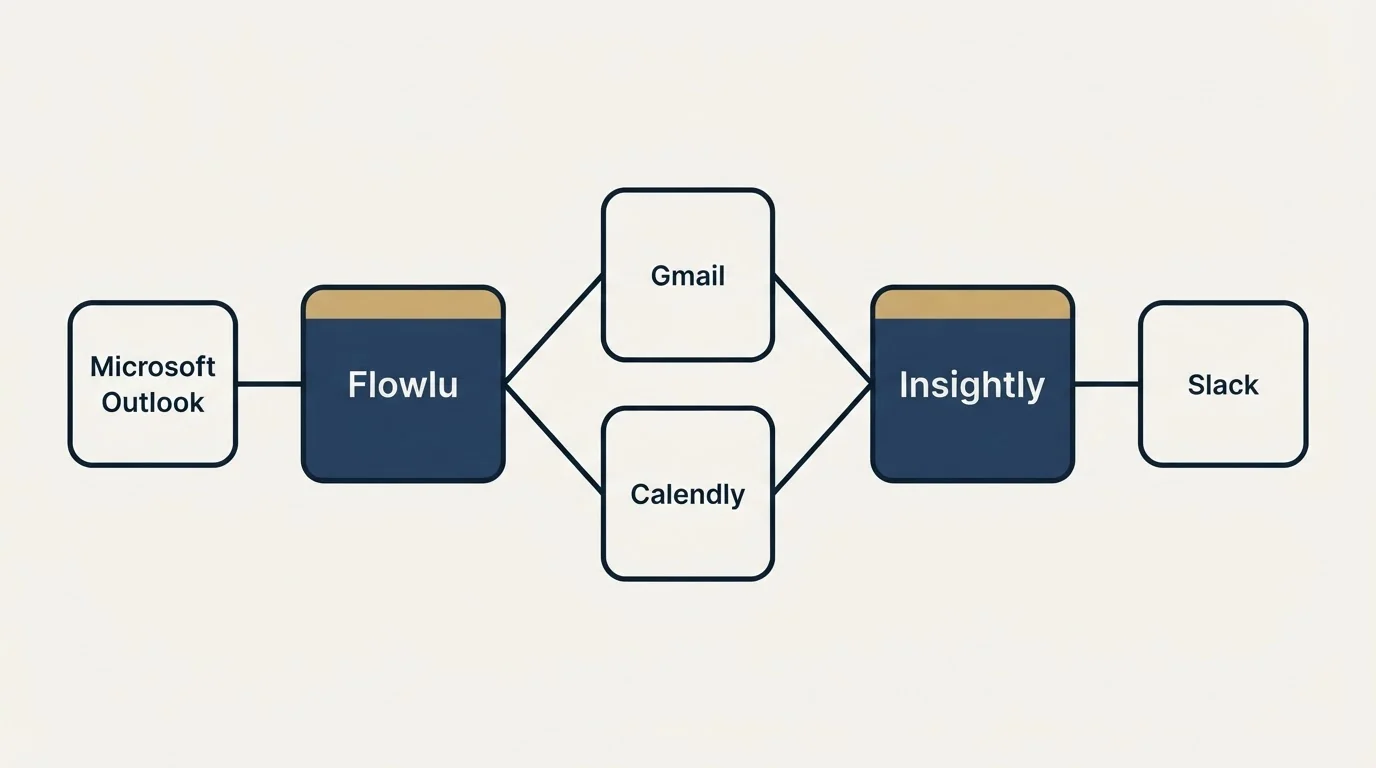 Integration schematic: Integration Ecosystem (Flowlu, Insightly, Gmail, Calendly)