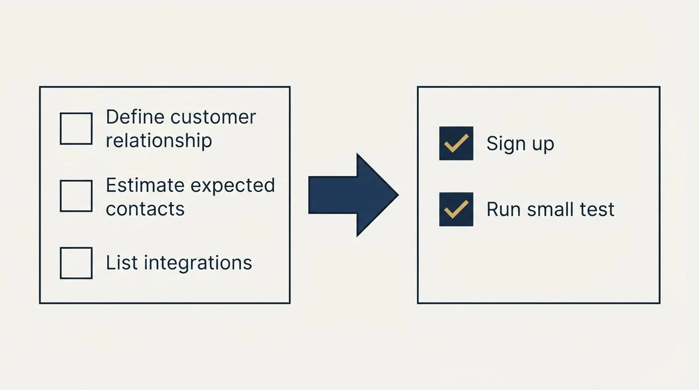 Before-and-after steps: Getting Started Checklist (Define customer relationship, Estimate expected contacts, List integrations, Sign up)