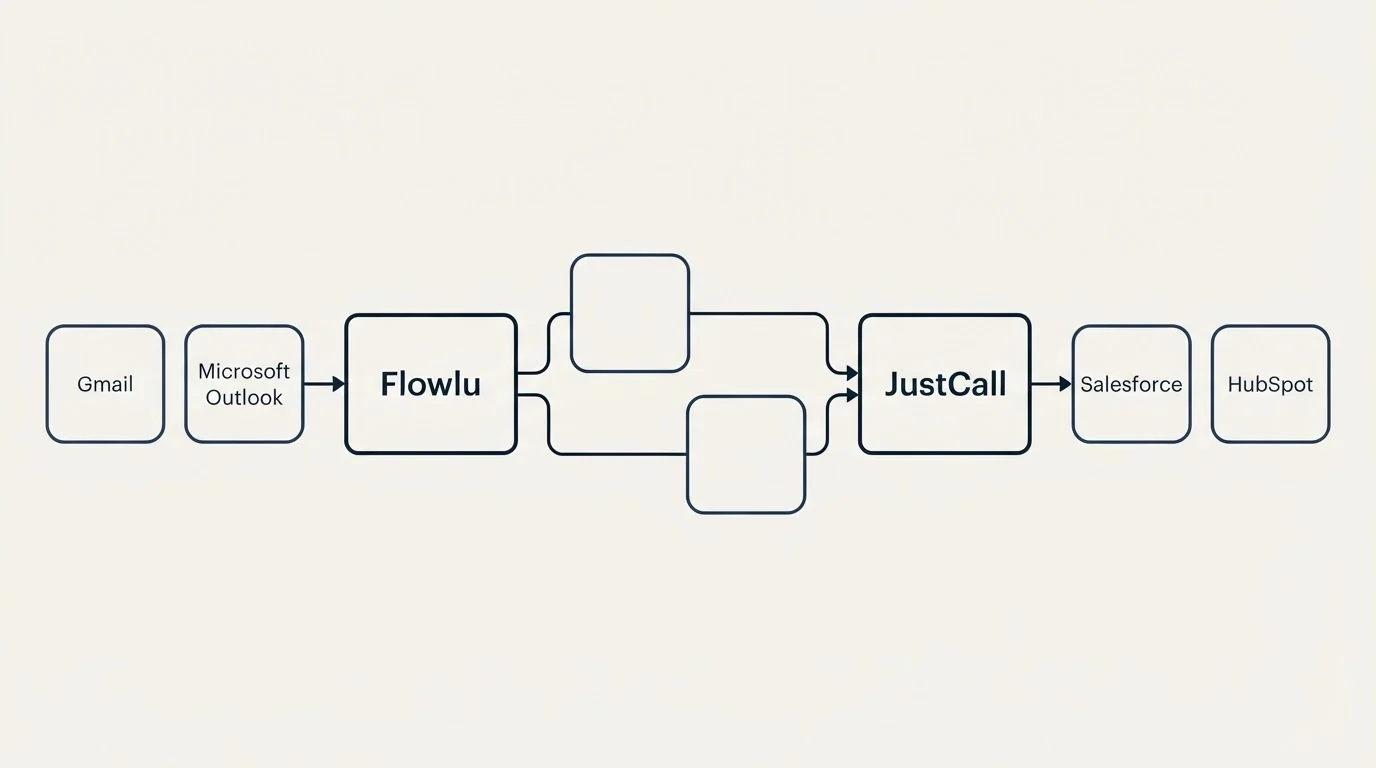 Integration schematic: Integration Ecosystem (Flowlu, JustCall, Gmail, Salesforce)