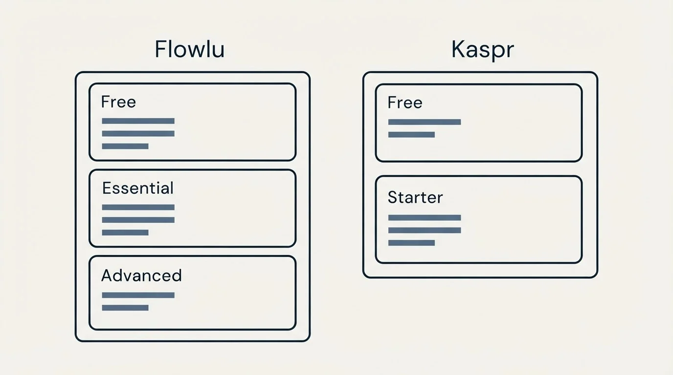 Pricing panels: Pricing Comparison (Flowlu, Kaspr, Free, Essential)
