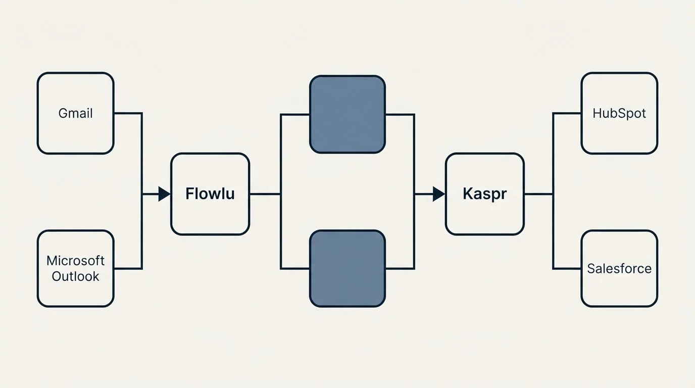 Integration flow: Integration Ecosystem (Flowlu, Kaspr, Gmail, HubSpot)