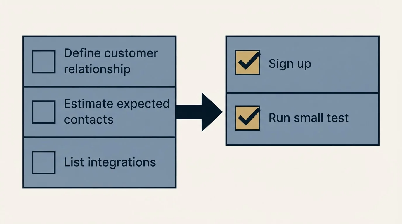 Before-and-after steps: Getting Started Checklist (Define customer relationship, Estimate expected contacts, List integrations, Sign up)