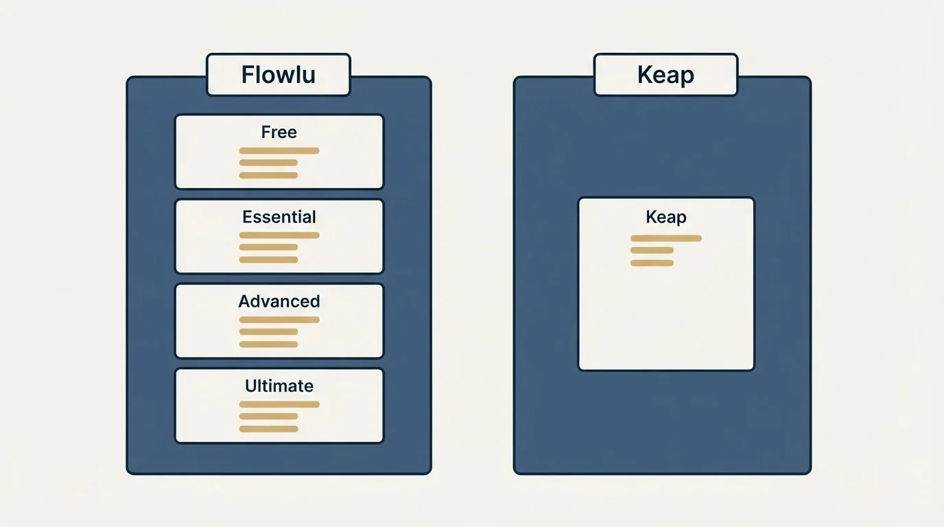 Pricing panels: Pricing Comparison (Flowlu, Keap, Free, Essential)
