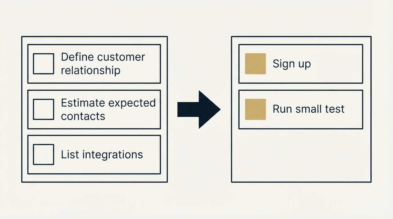 Before-and-after steps: Getting Started Checklist (Define customer relationship, Estimate expected contacts, List integrations, Sign up)