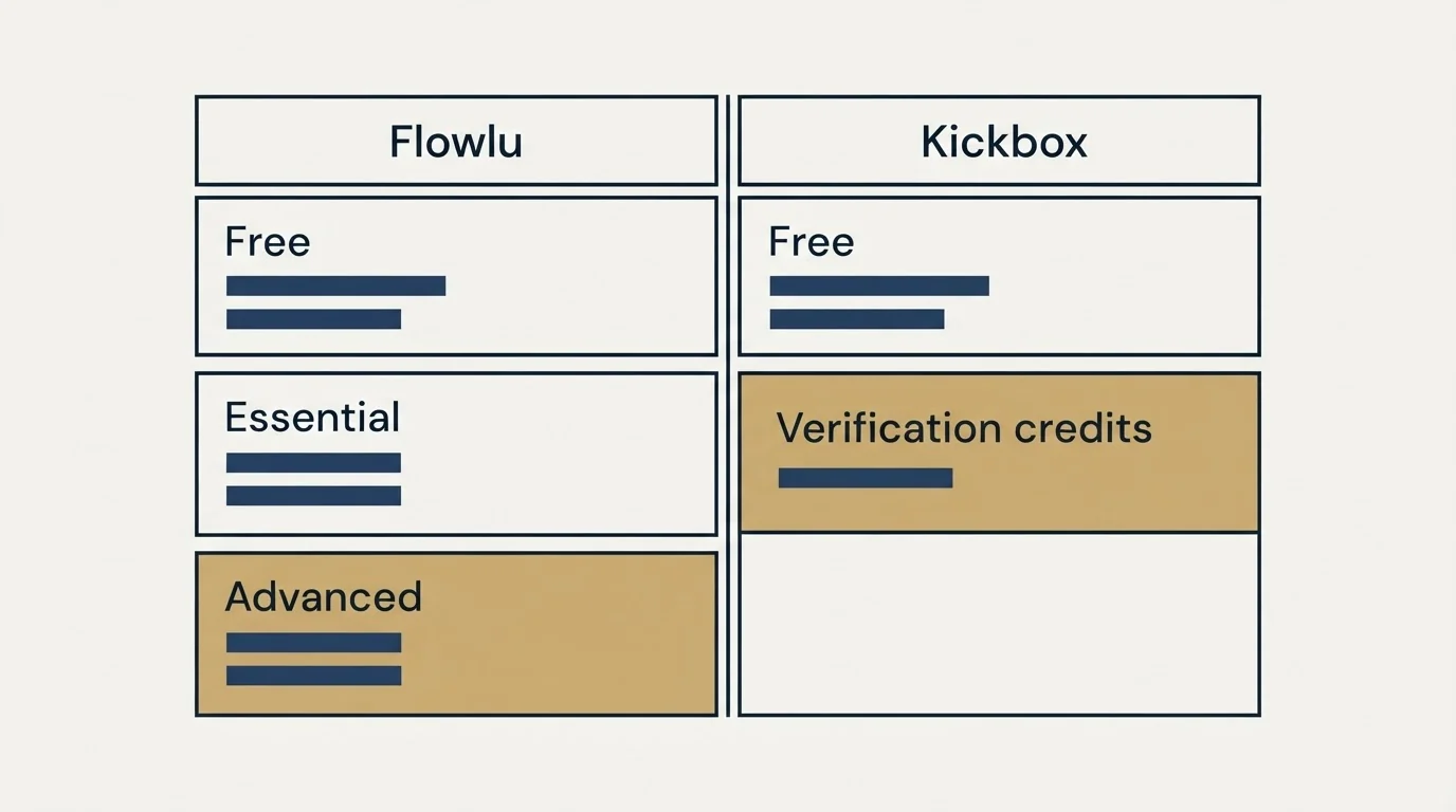 Pricing table: Pricing Comparison (Flowlu, Kickbox, Free, Essential)