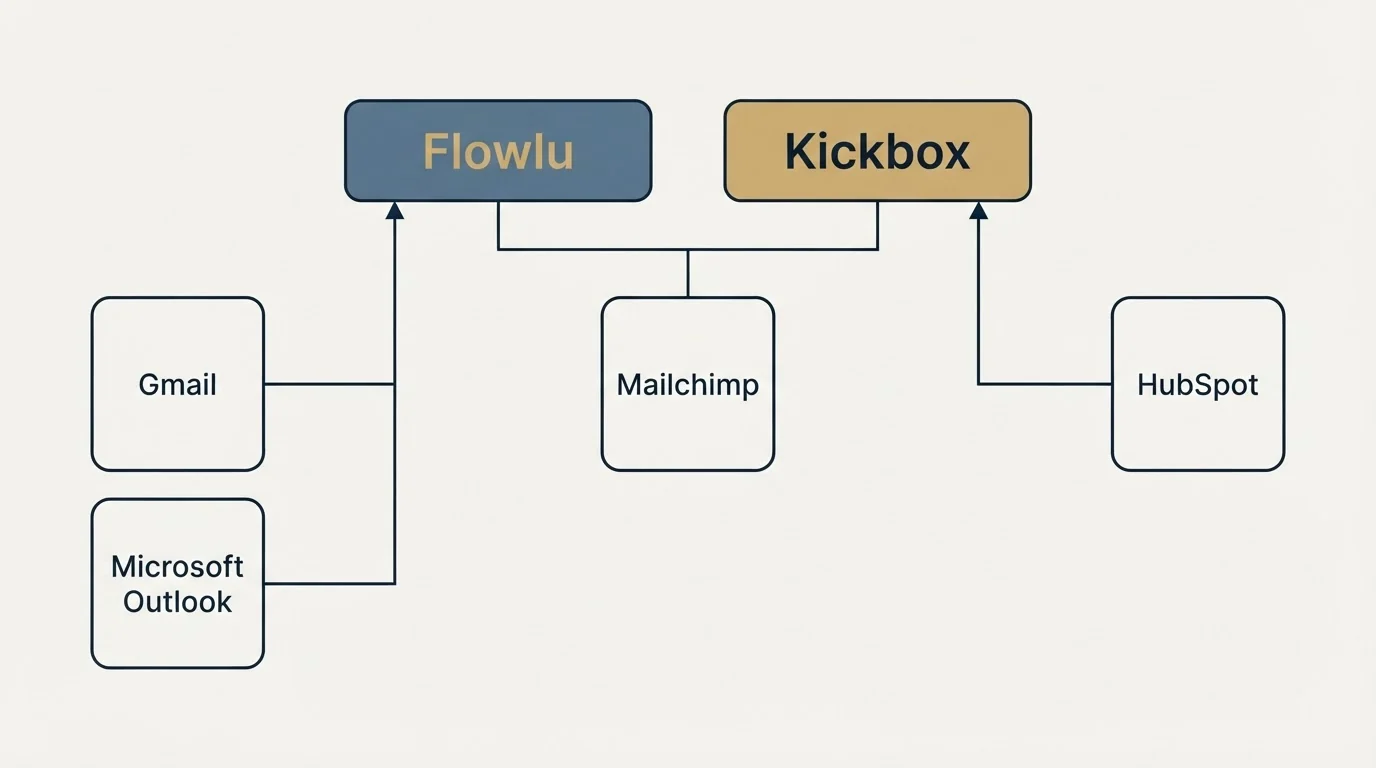 Integration grid: Integration Ecosystem (Flowlu, Kickbox, Mailchimp, Gmail)