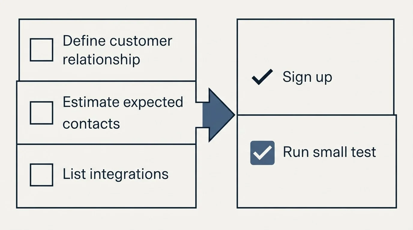 Before-and-after steps: Getting Started Checklist (Define customer relationship, Estimate expected contacts, List integrations, Sign up)
