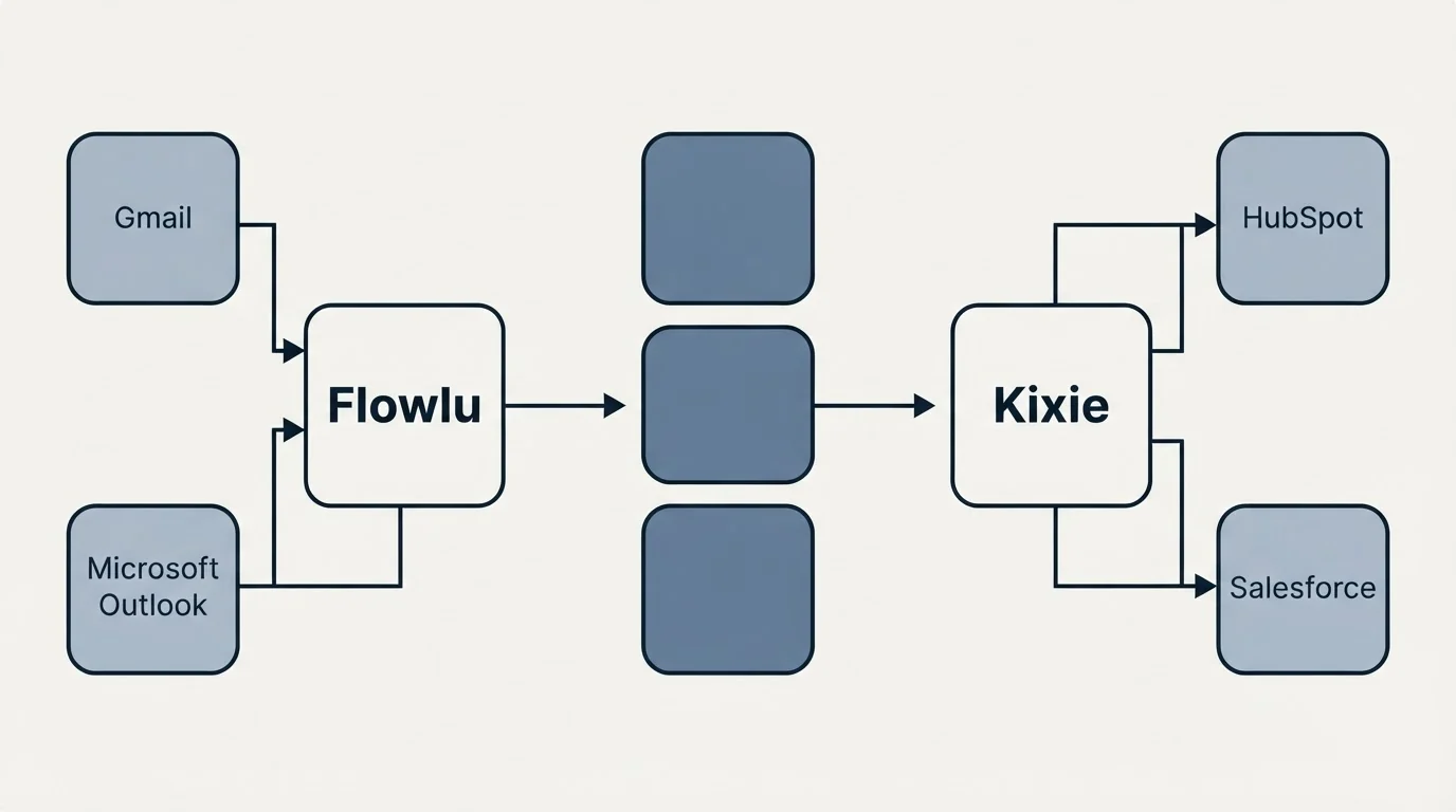 Integration flow: Integration Ecosystem (Flowlu, Kixie, Gmail, HubSpot)
