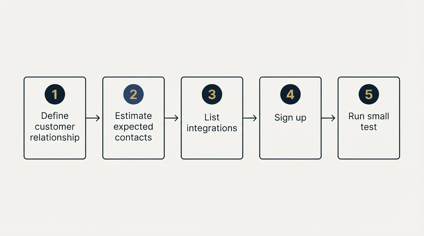 Step sequence: Getting Started Checklist (Define customer relationship, Estimate expected contacts, List integrations, Sign up)