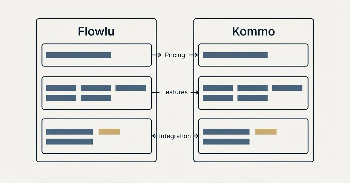 Comparison panel: Flowlu vs Kommo (Pricing, Features, Integration)