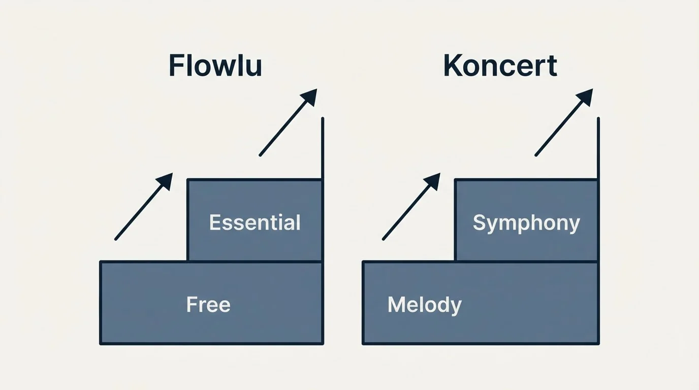 Pricing ladder: Pricing Comparison (Flowlu, Koncert, Free, Melody)